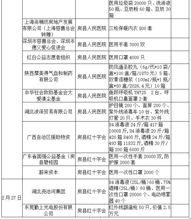 房县接受社会捐赠情况公示 （第五期）