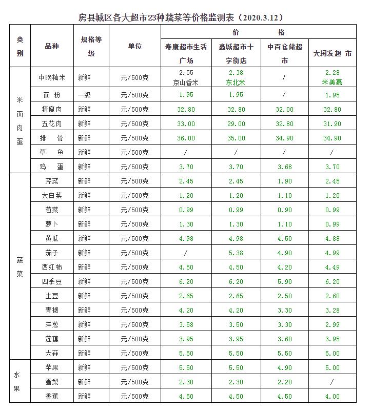 房县第十七期蔬菜价格公示