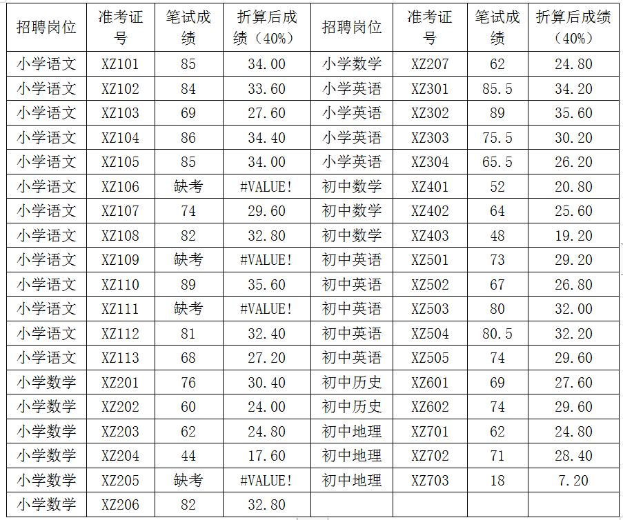 房县选派公办教师到行知实验学校支教笔试成绩公告