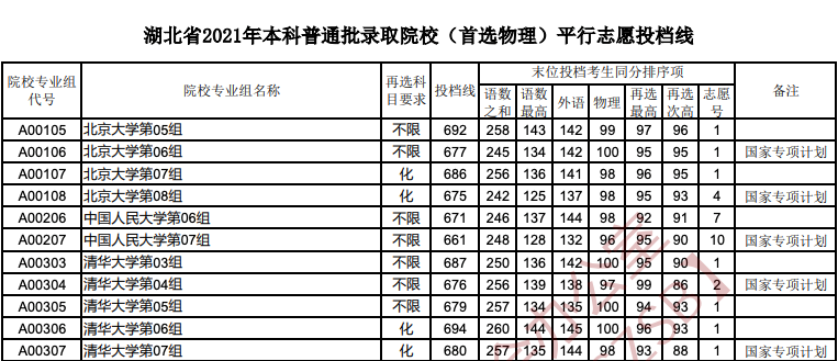 湖北省2021年本科普通批投档线公布！